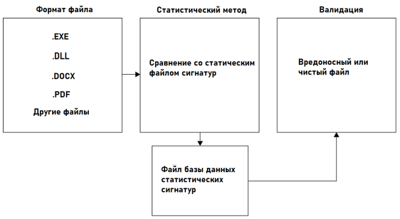 Иллюстрация статического метода антивируса